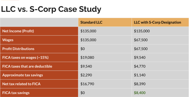 S-Corp vs LLC